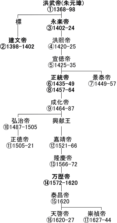 明王朝系図