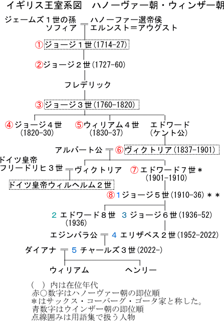 ハノーヴァー朝系図